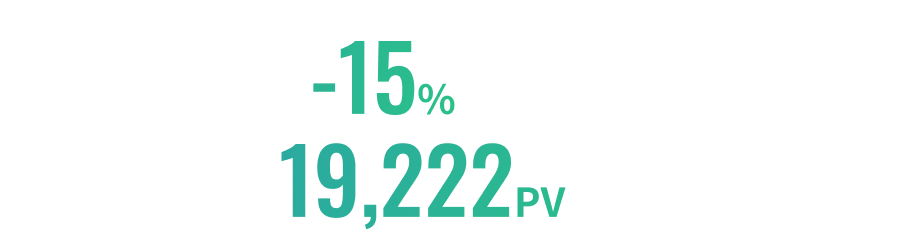 リニューアル3ヶ月で売上昨対-50％から-15％まで回復 ページビュー数19,222PV (+9,867)まで増加